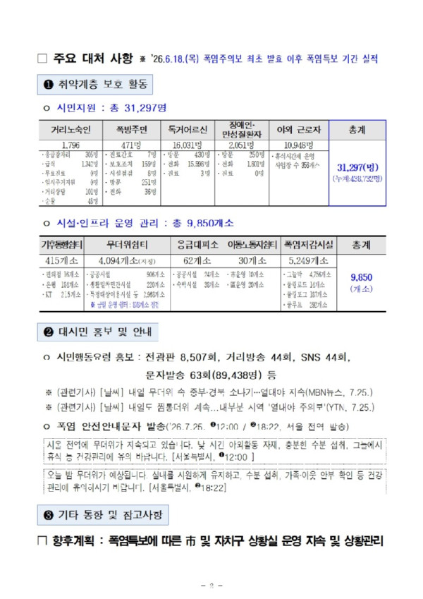 서울시 폭염 일일상황보고(26.7.25. 기준)002.jpg
